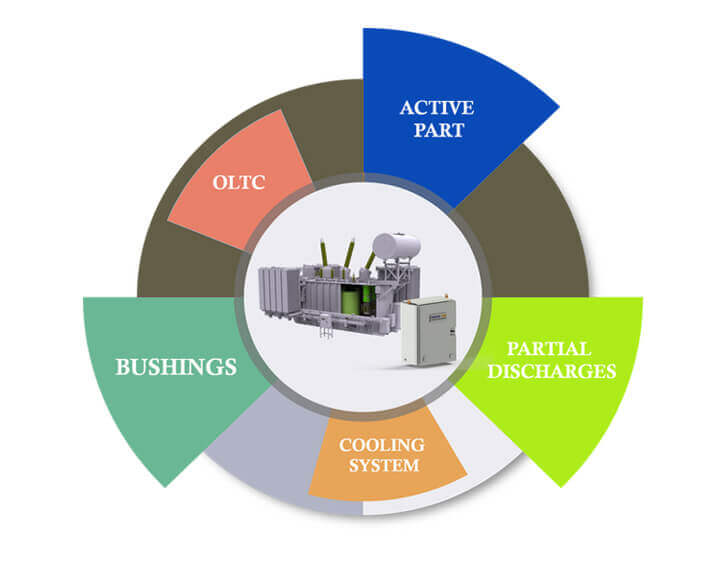 Real Time Smart Digital Transformer Monitoring Solutions